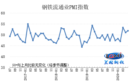 蘭格發布：5月鋼鐵流通業PMI為52.0 需求好轉帶動行業景氣回升